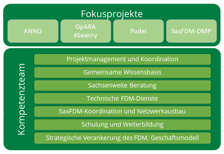 schematischer Überblick über die Struktur und Inhalte des SaxFDM-Projekts